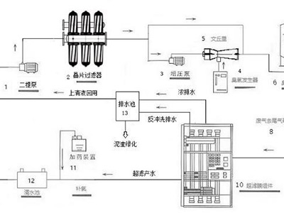 新紀(jì)元生態(tài)高品質(zhì)飲用水處理系統(tǒng)-來自達(dá)格水務(wù)